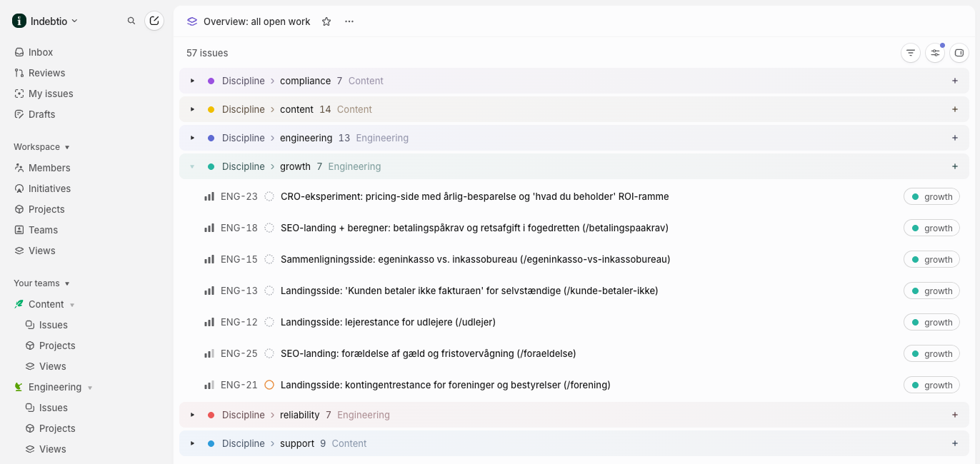 the indebtio backlog in linear, the "all open work" view grouped by discipline — compliance, content, engineering, growth, reliability and support — with the growth team expanded to show its individual landing-page and feature tickets.
