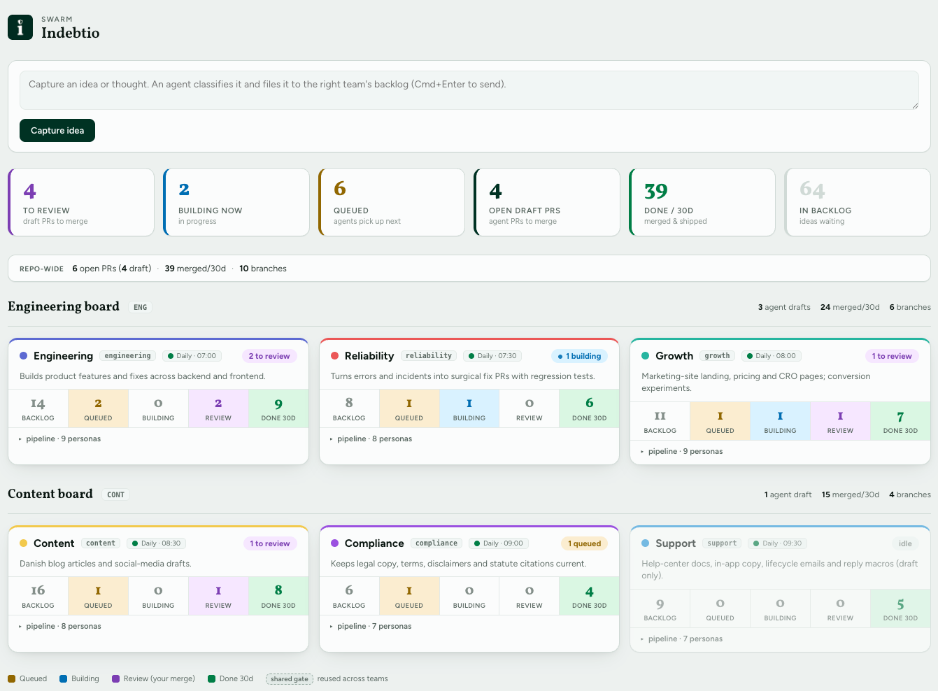 the indebtio swarm dashboard: an idea-capture box across the top, a row of counters for to-review, building now, queued, open draft prs, done, and in-backlog, with the engineering and content boards below showing each team's pipeline and daily run time.