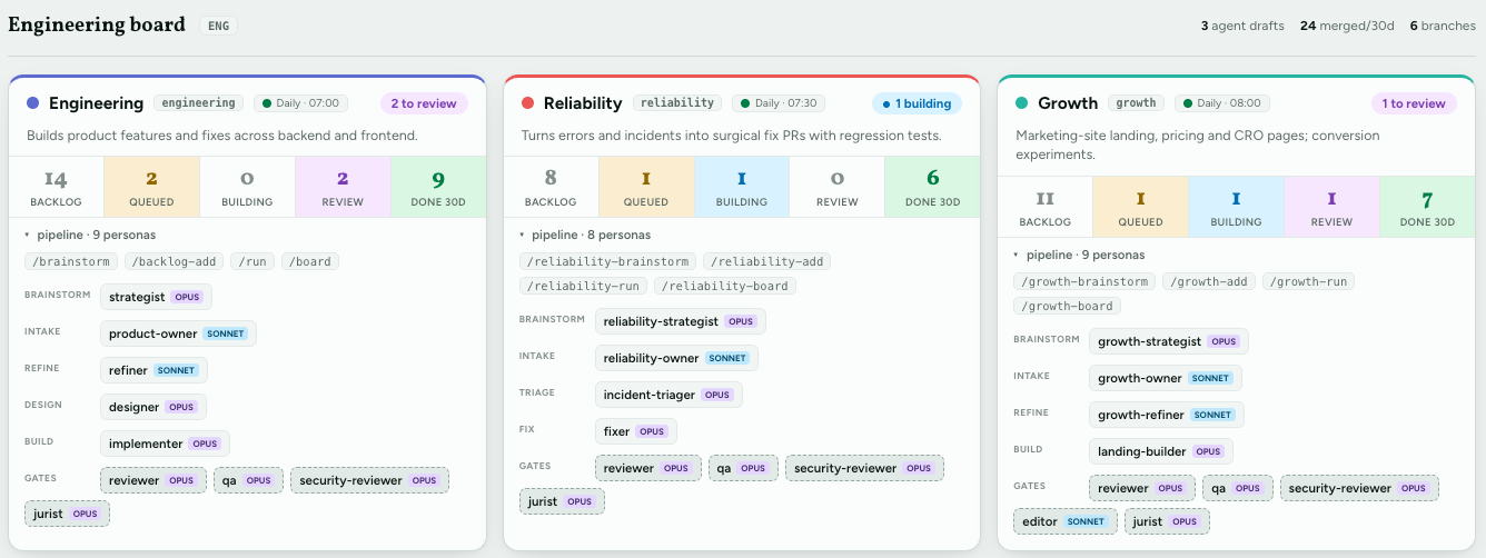 three of indebtio's agent teams side by side — engineering, reliability and growth — each showing its board columns (backlog, queued, building, review, done) and its pipeline of personas, with the model each persona runs on tagged opus or sonnet.